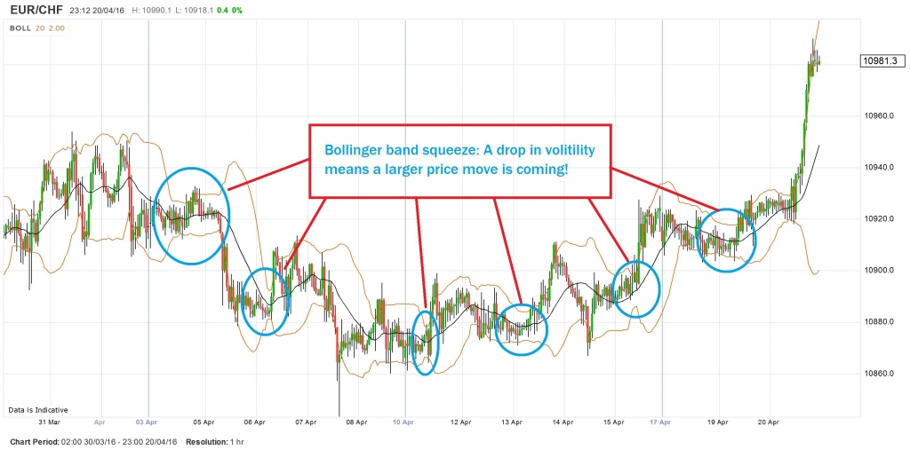 Bollinger Explained