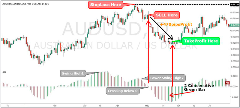 Cross Below Above zero line