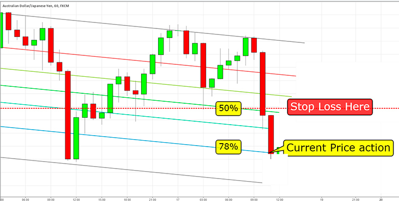 Set Stop Loss Orders using Fibonacci