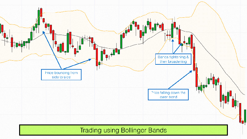 Trading with Bollinger Bands