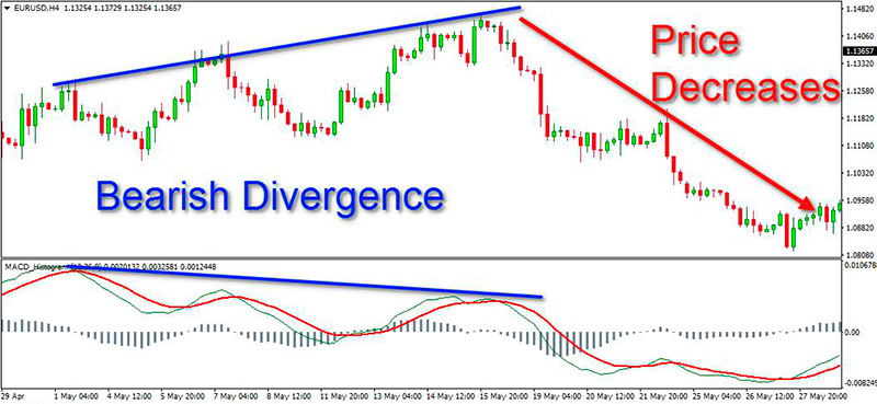 Average Convergence Divergence indicator