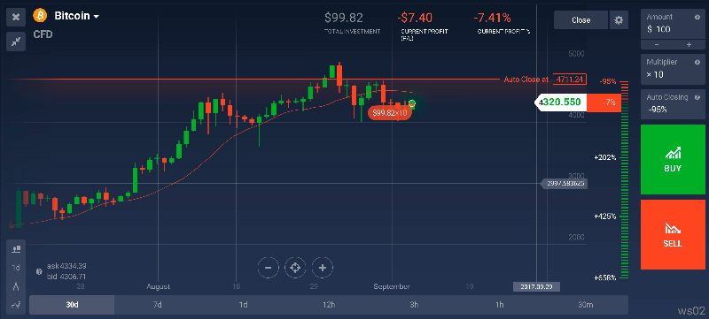 Bitcoin in CFD