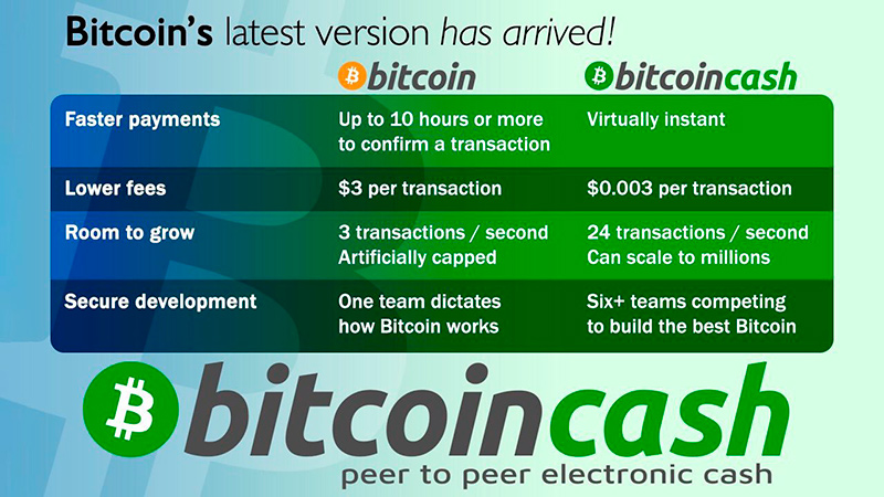 Bitcoin vs Bitcoin Cash