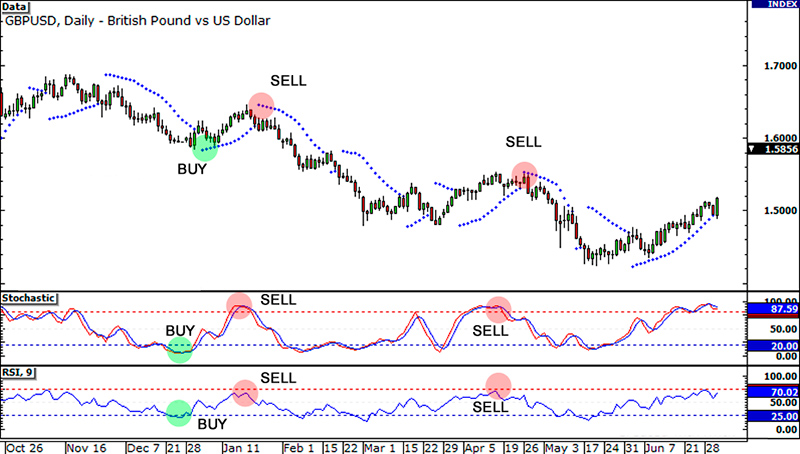 Buy & Sell Signals