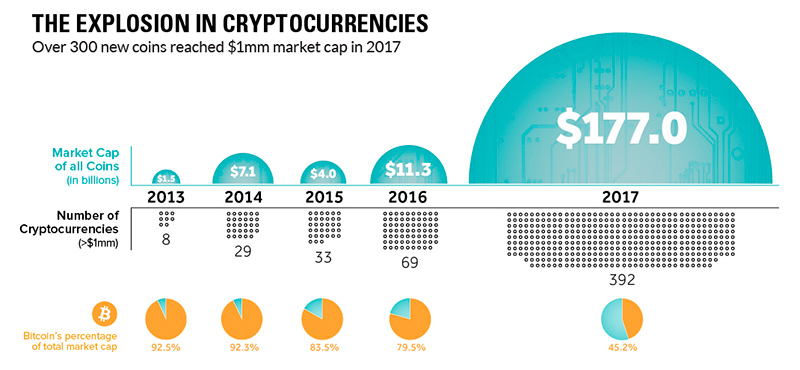 Cryptocurrency Explosion
