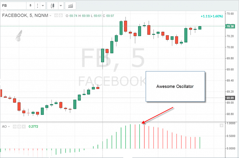 Awsome Oscilator day trading