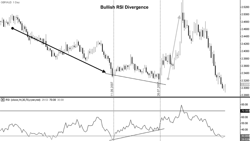 Bullish RSi Divergence