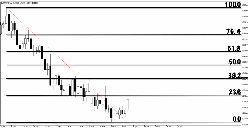 Retracement Levels