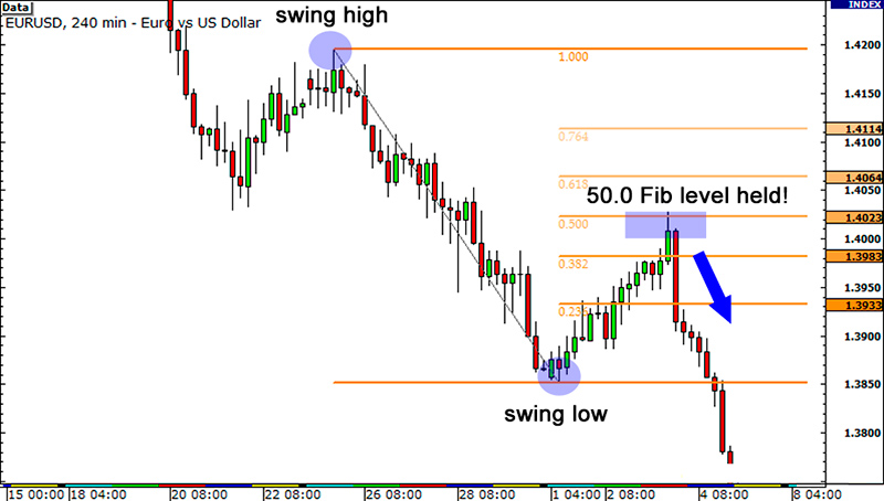 Fibonacci Retracement Lines