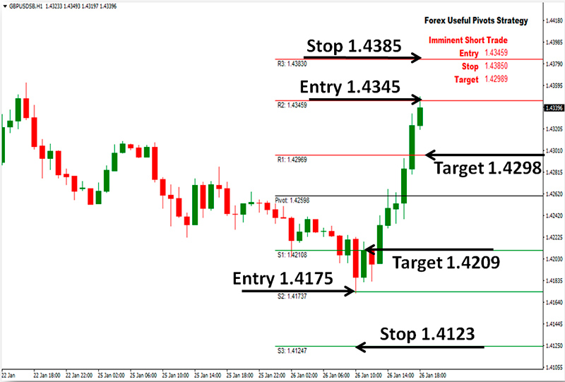 Pivot Points