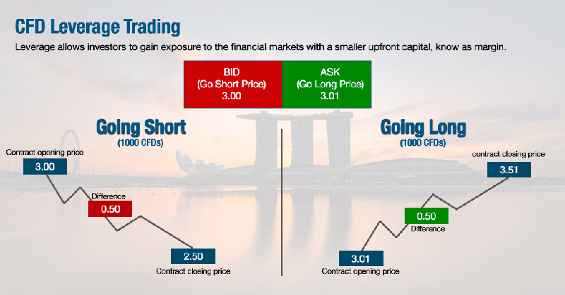 How Cfds work