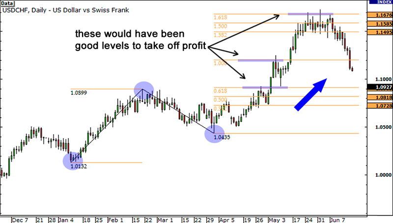 Determining Take Profit