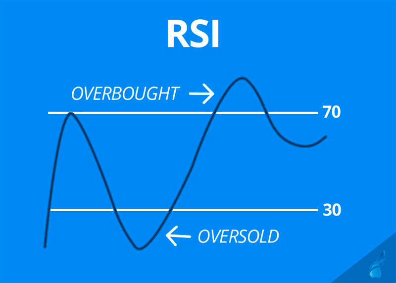 How to trade usingRelative Strength Index Indicator?