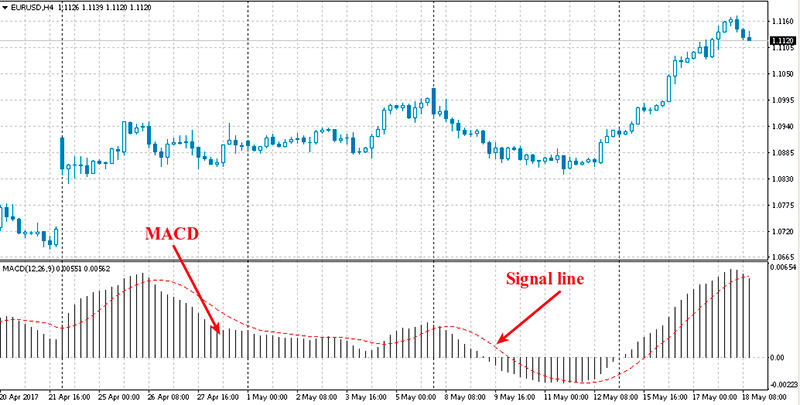 Moving Average (MACD) Indicator