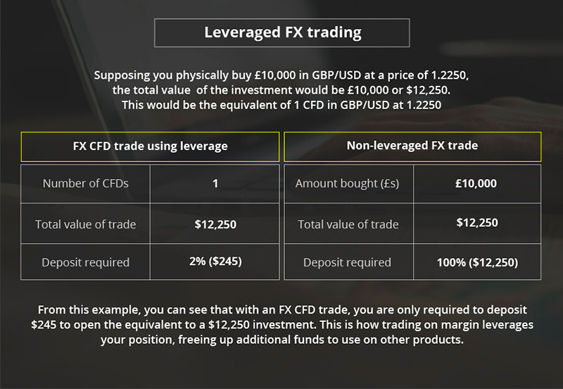 CFD leverage