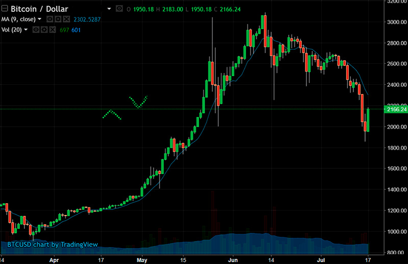 Margin Trading