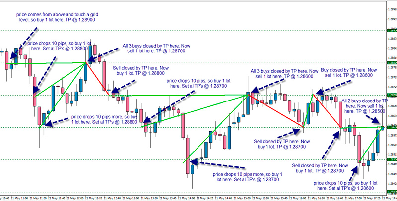 Martingale Strategy