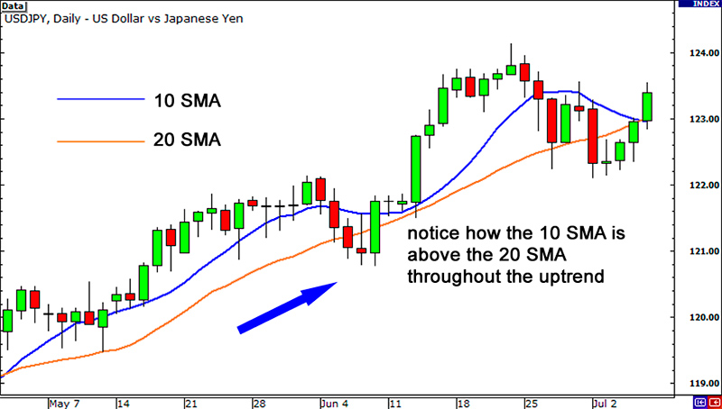 Moving averages to find the trend