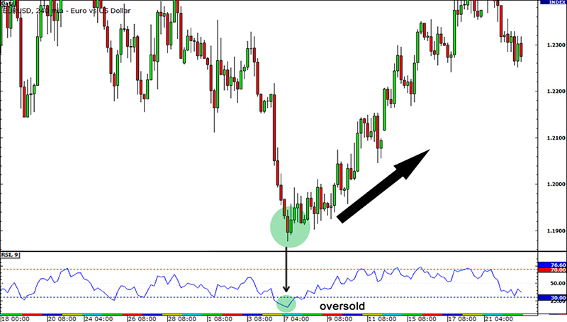 What is RSI Indicator?