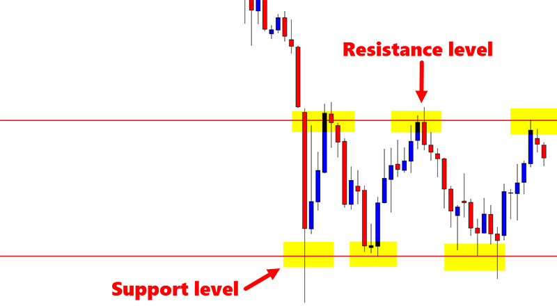 Support and Resistance