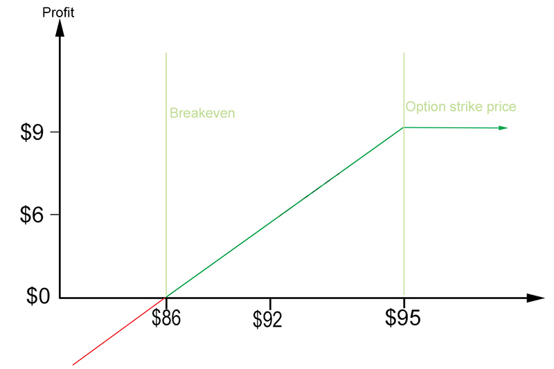 Yield Enhancing