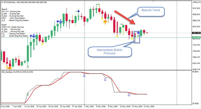 BTCUSD analysis for the cryptocurrencies brokers