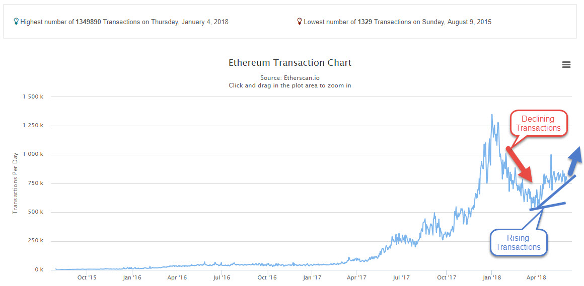 ETH to USD Analysis to trade Ethereum - June 8