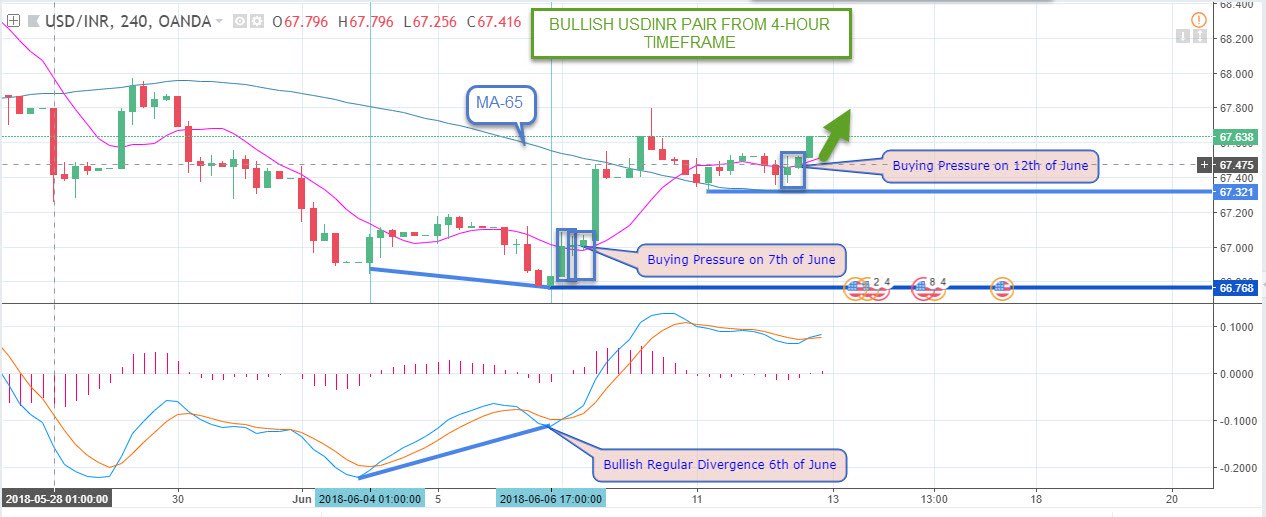 USD to INR Analysis for India Forex Trading - 12th June 2018