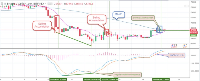 BTC to USD Forecast and Weekly Analysis - 21 June 2018