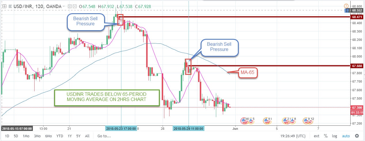 USRINR Analysis for India Forex