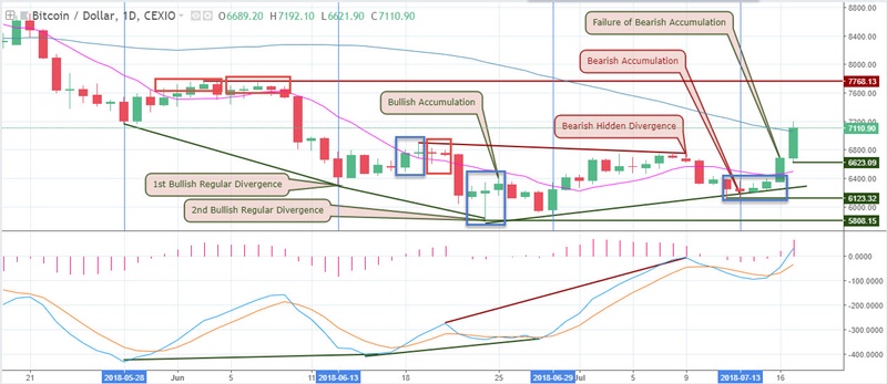 Bitcoin to USD Forecast - 19th July 2018