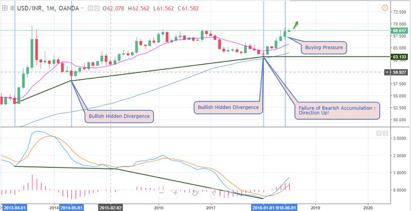 USD to INR Analysis - Indian Rupees - July 26 2018