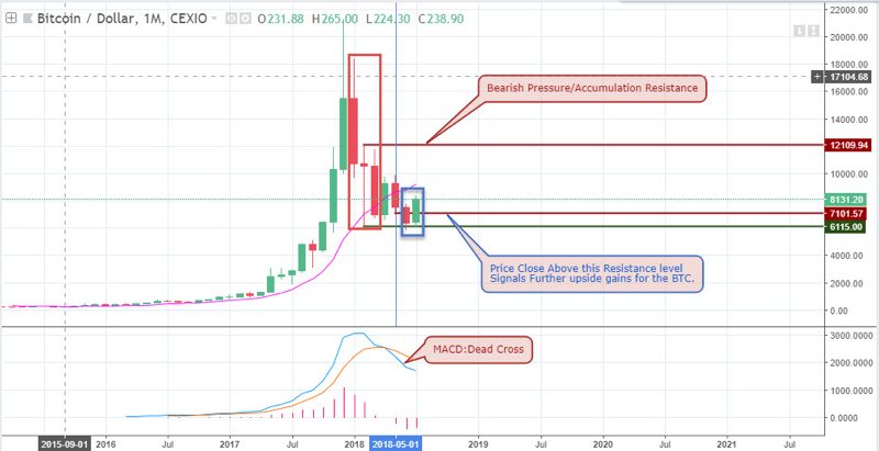 BTCUSD Analysis for crypto brokers - 31st July 2018