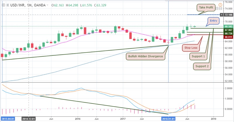 USRINR Analysis for India brokers