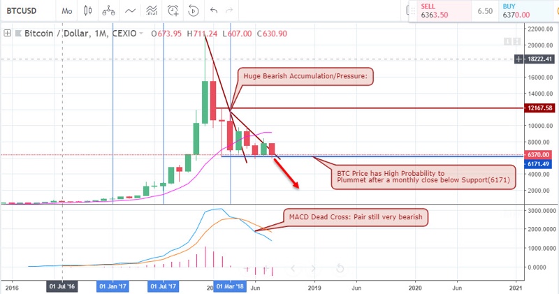Bitcoin to USD Analysis - August 18 2018