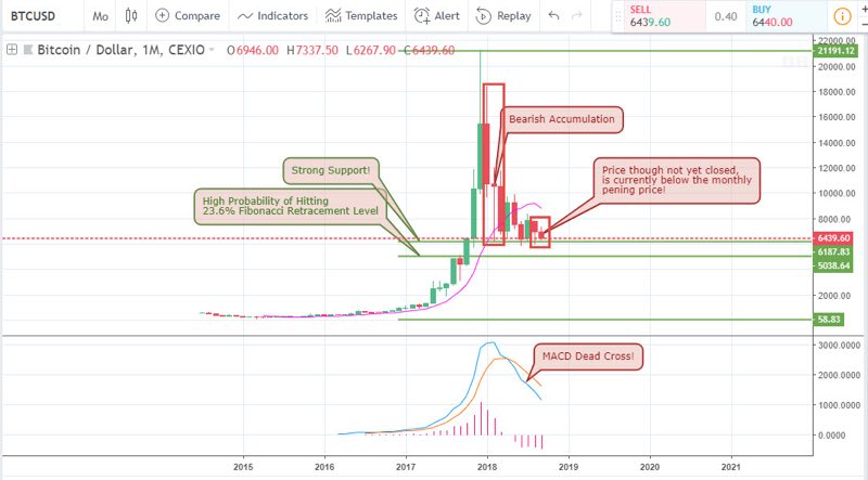 BTCUSD Analysis for Crypto brokers - September 7 2018