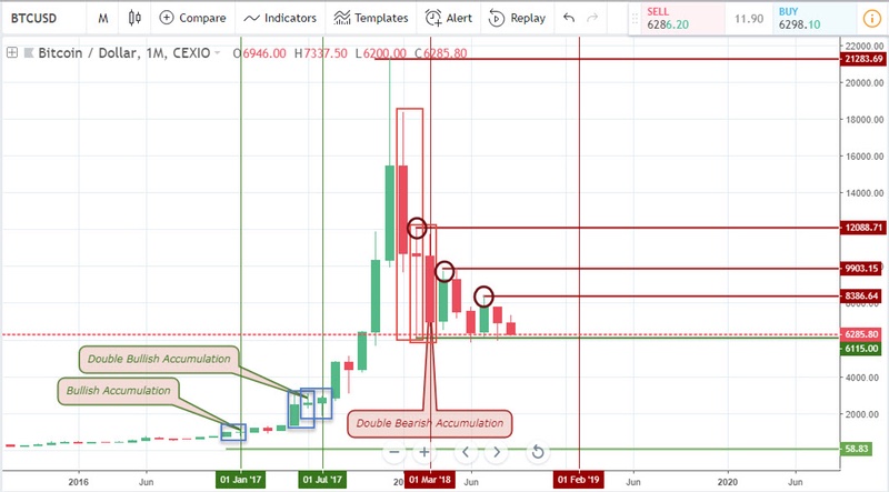 BTCUSD analysis for Bitcoin Brokers - 19 September 2018