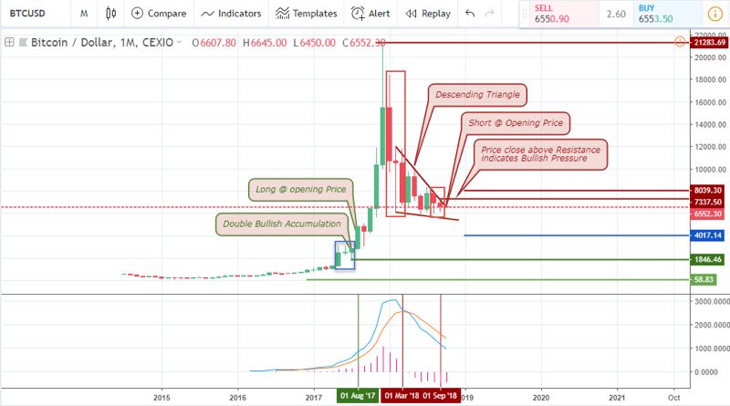 BTCUSD Analysis for crypto brokers - October 8 2018