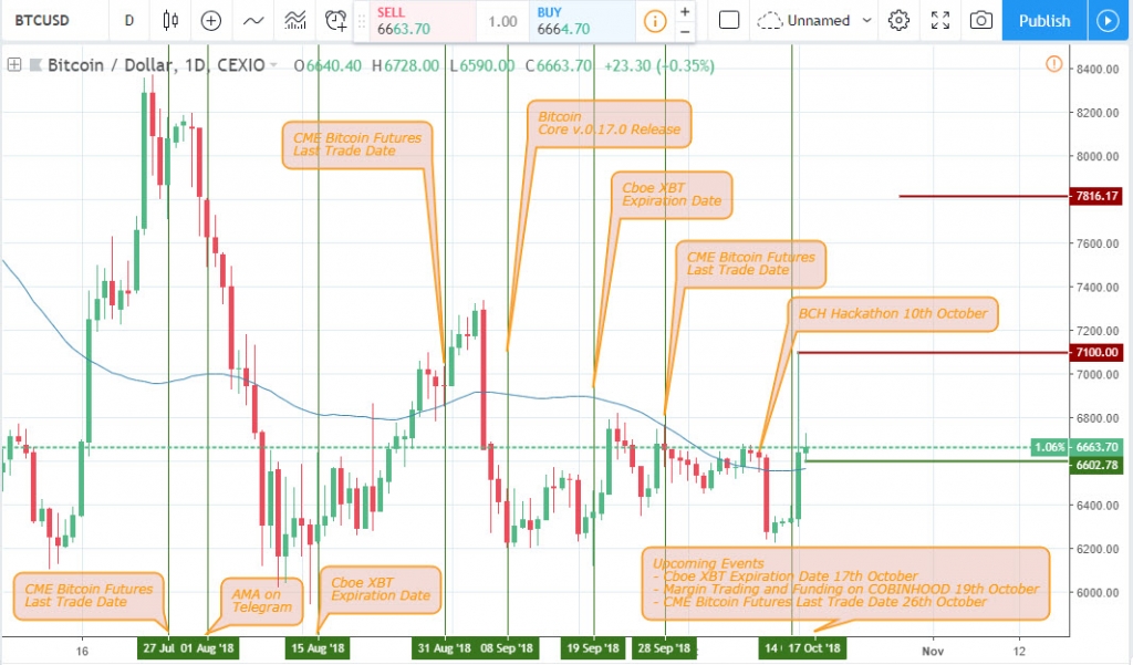 BTC/USD Update for Bitcoin brokers