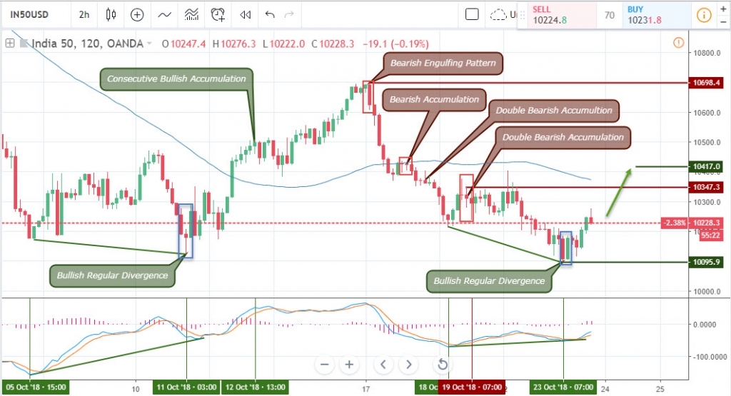 USD to INR Analysis - India Rupee