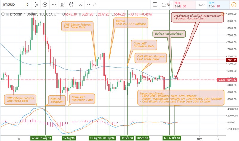 Bitcoin to USD Analysis - 31 Oct 2018