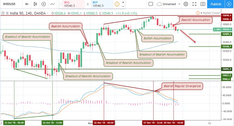 USD to INR Analysis - November 10 2018