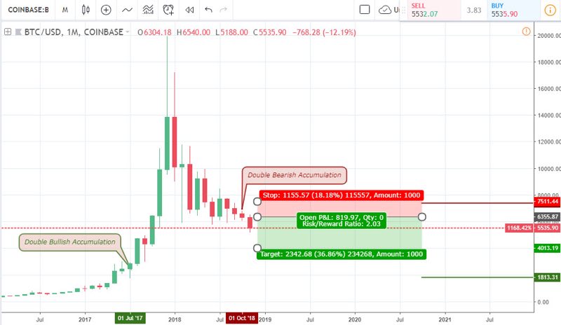 Bitcoin to USD analysis - November 17 2018