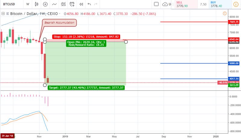 Bitcoin to USD - Technical Analysis - 29 Nov 2018