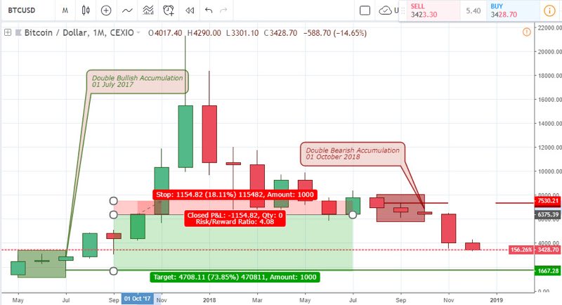 BTCUSD Technical analysis - December 12 2018