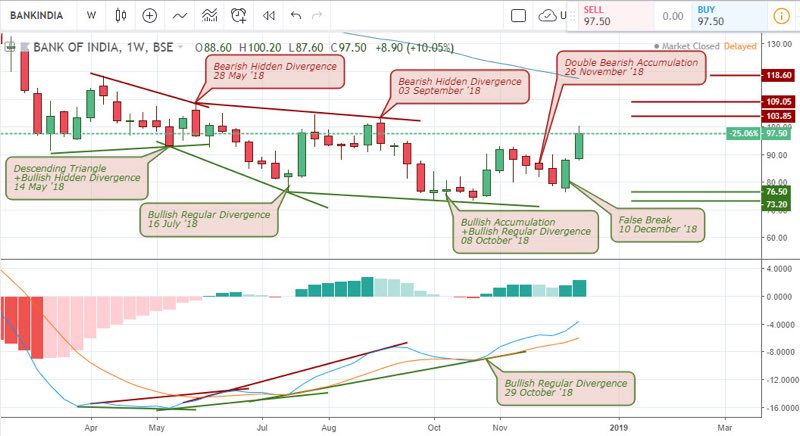 Bank of India Weekly Charts . December 21 2018