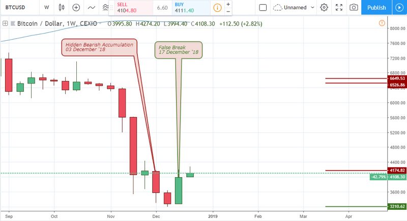 BTCUSD Weekly chart - December 26 2018