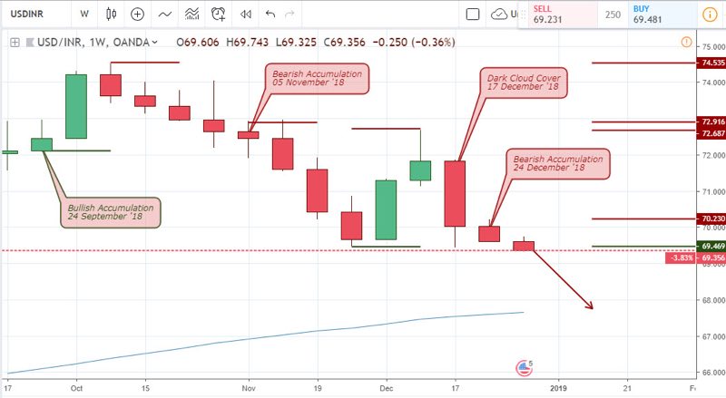 USDINR Analysis for forex brokers - January 3 2018