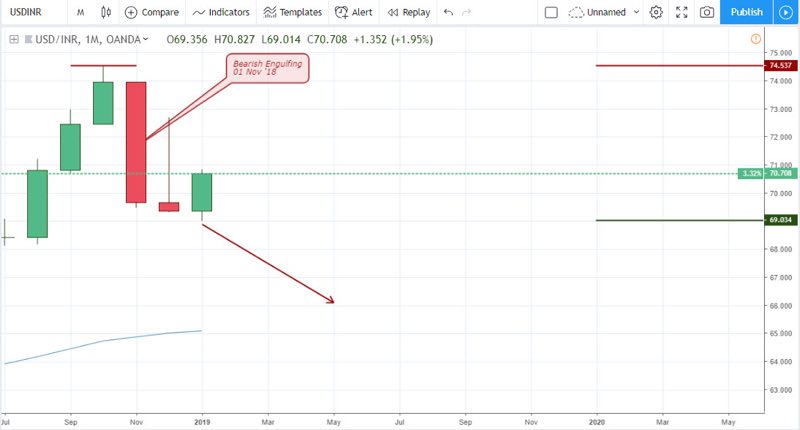 USDINR Analysis for India Forex Trading - January 16 2018