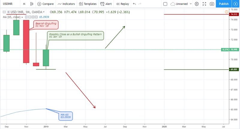 USDINR Outlook for the top India forex brokers - February 1 2019